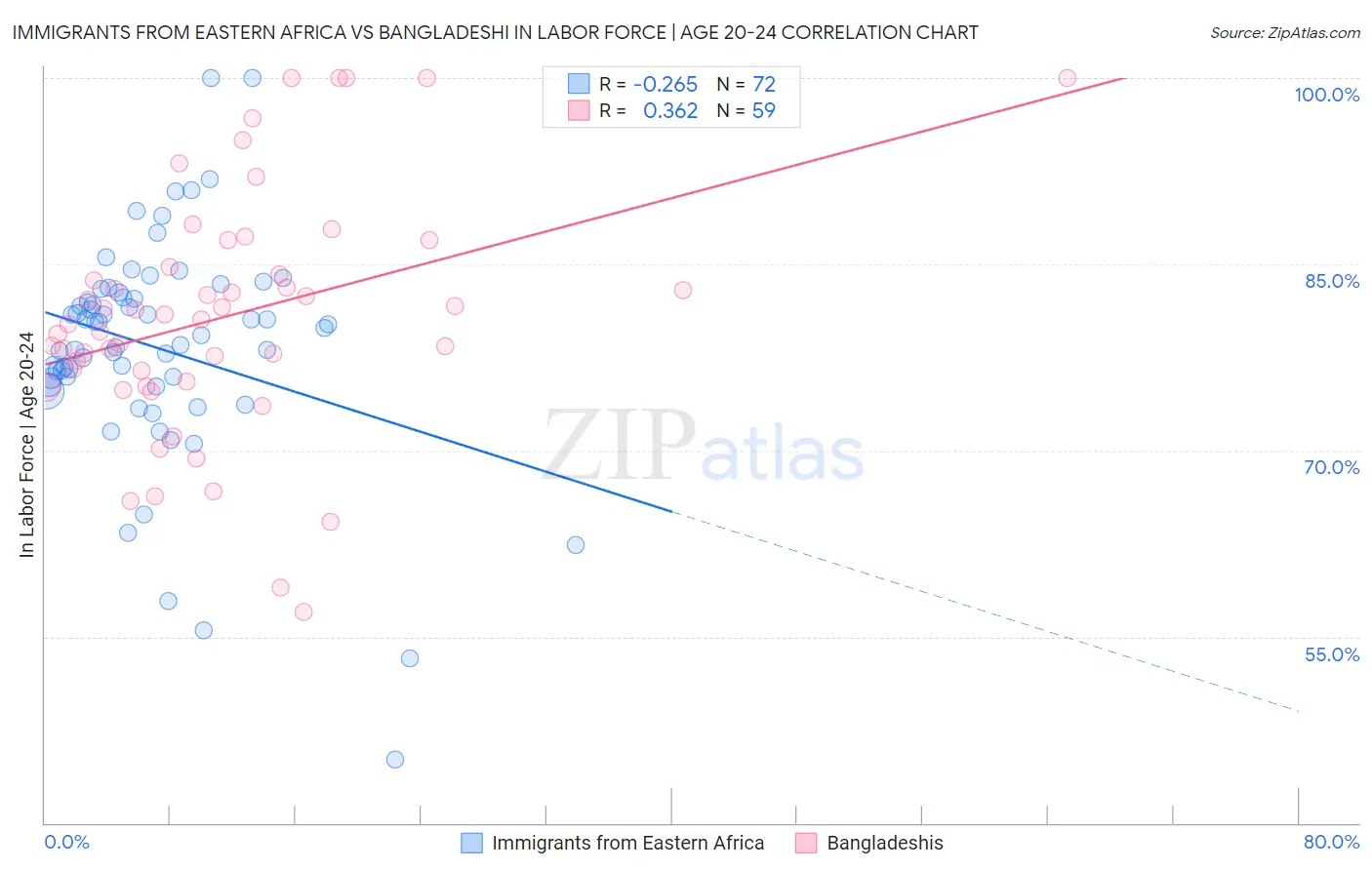 Immigrants from Eastern Africa vs Bangladeshi In Labor Force | Age 20-24