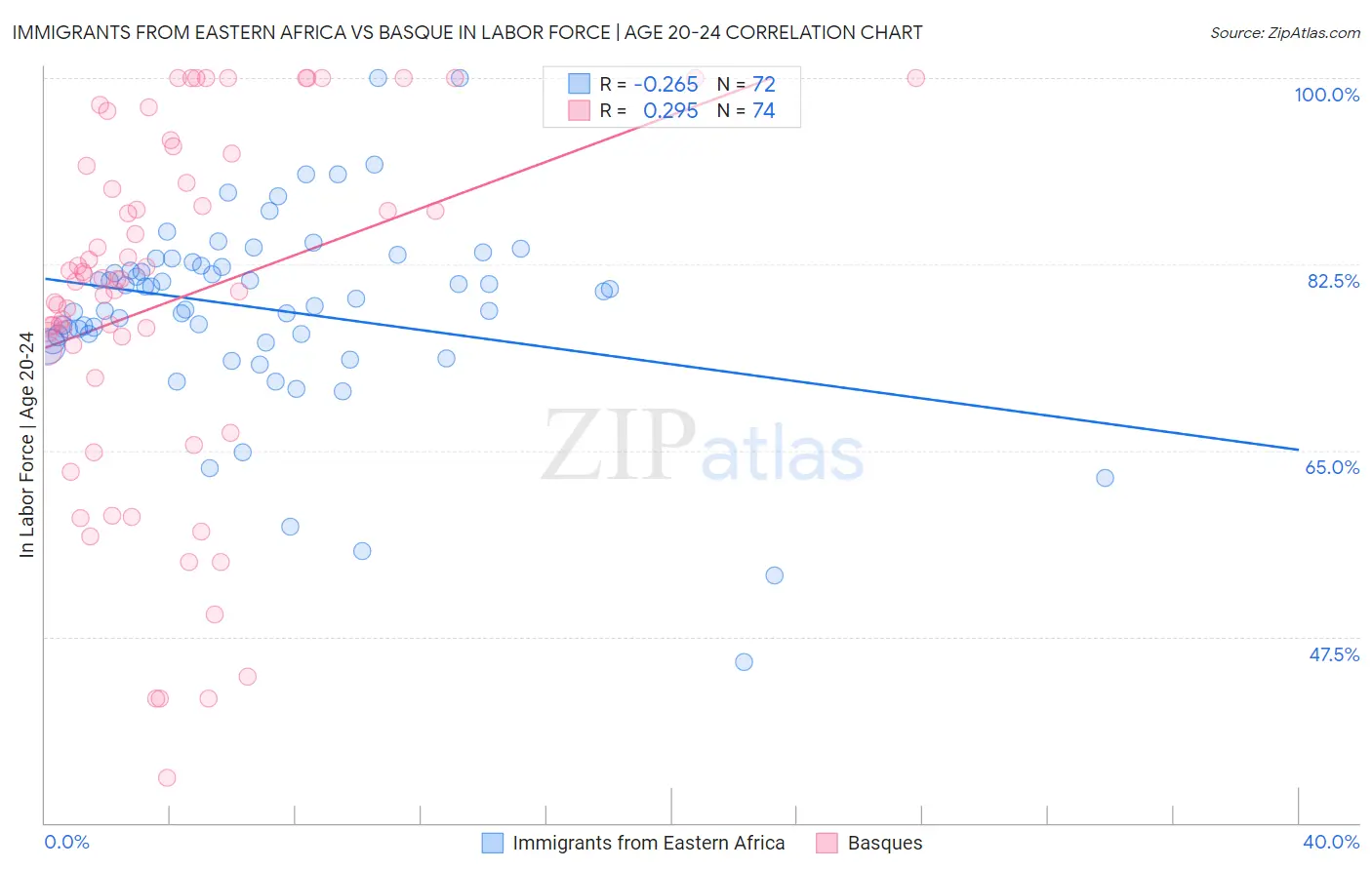Immigrants from Eastern Africa vs Basque In Labor Force | Age 20-24