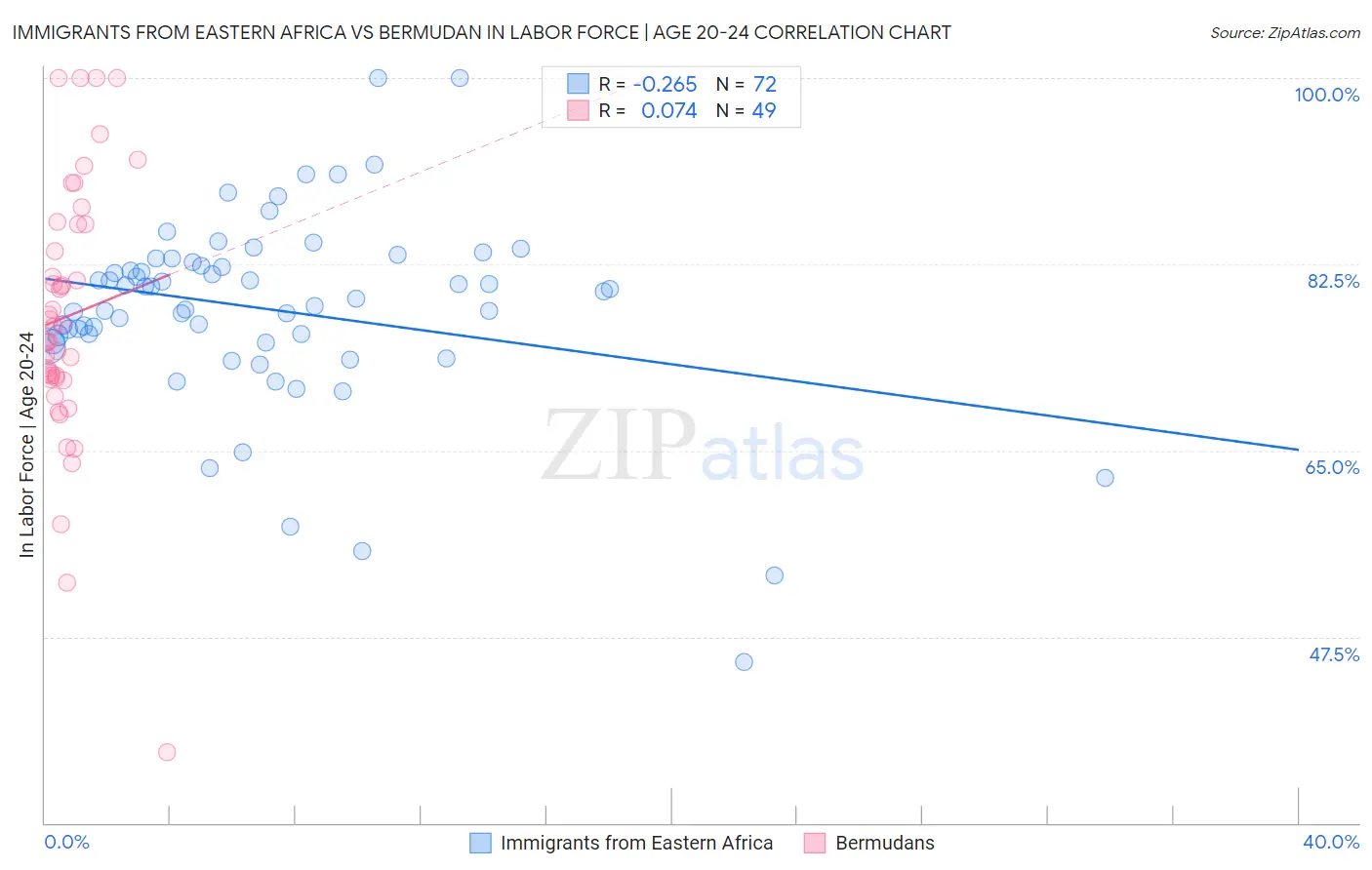 Immigrants from Eastern Africa vs Bermudan In Labor Force | Age 20-24