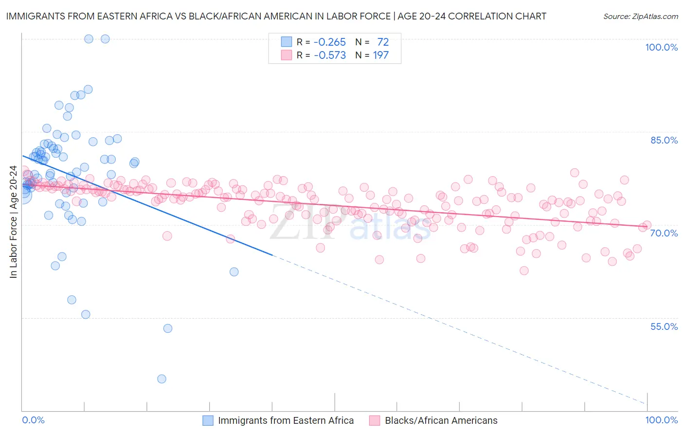 Immigrants from Eastern Africa vs Black/African American In Labor Force | Age 20-24
