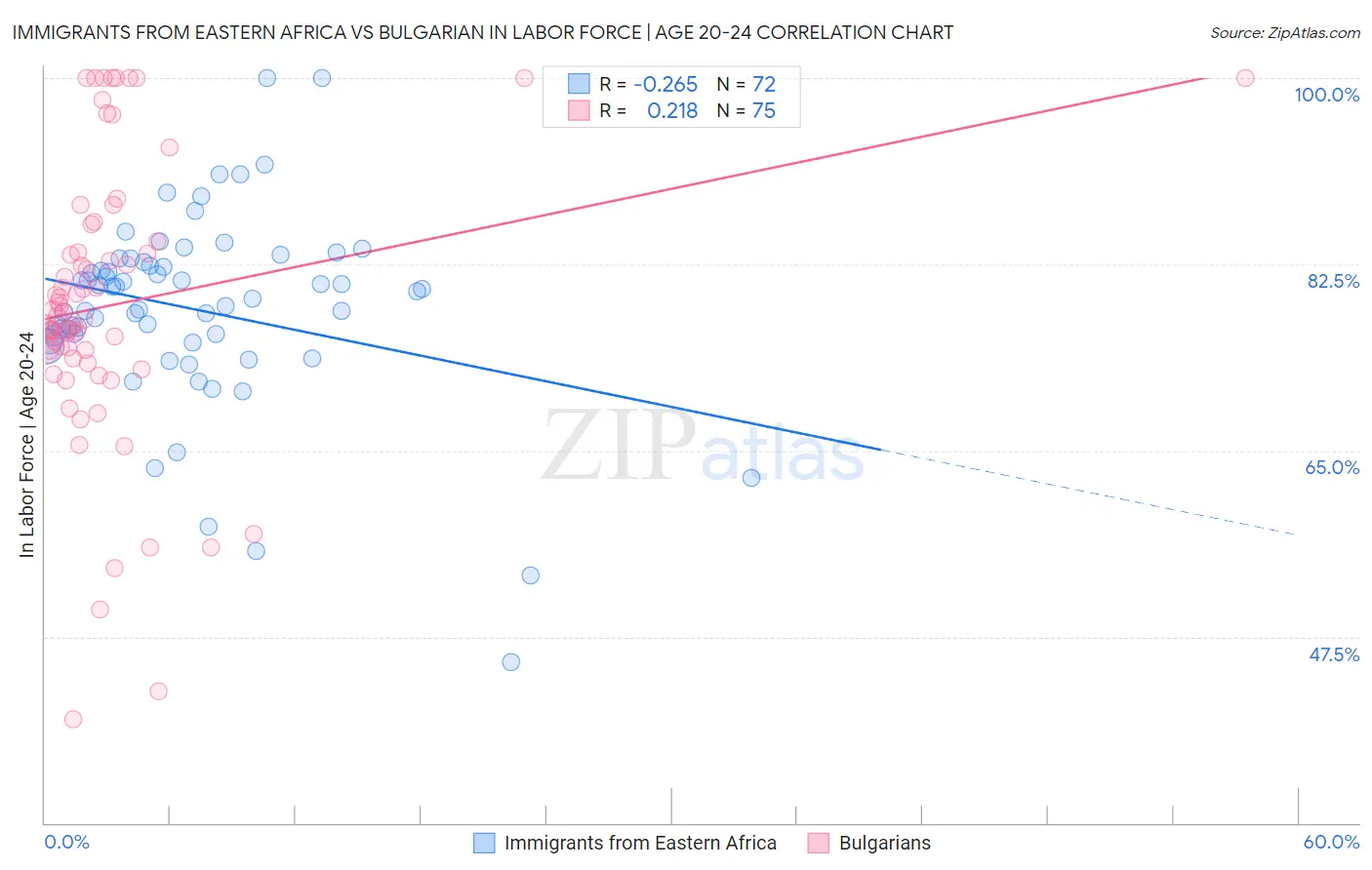 Immigrants from Eastern Africa vs Bulgarian In Labor Force | Age 20-24