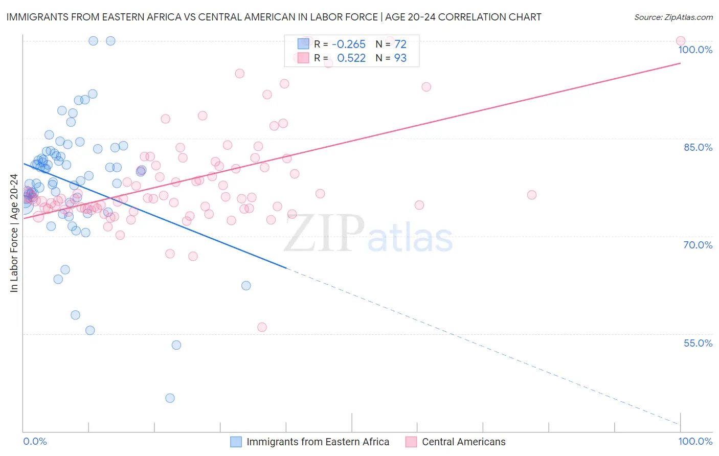 Immigrants from Eastern Africa vs Central American In Labor Force | Age 20-24