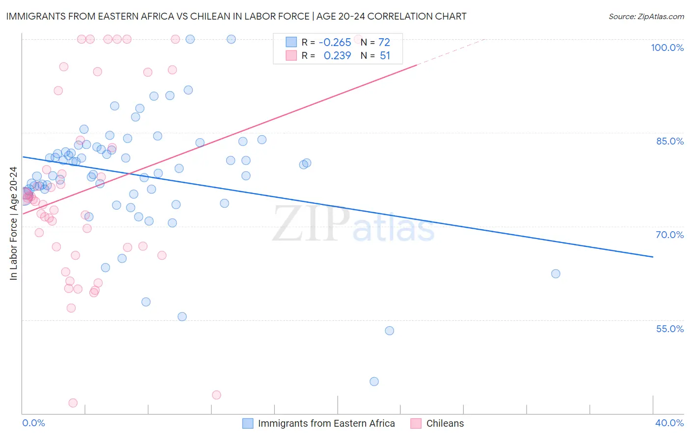 Immigrants from Eastern Africa vs Chilean In Labor Force | Age 20-24