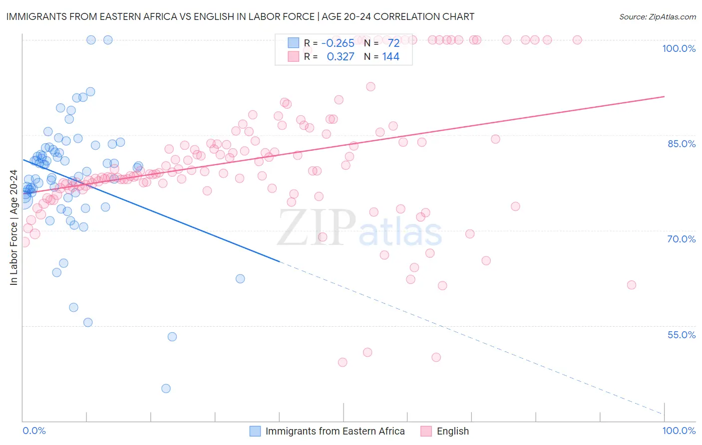 Immigrants from Eastern Africa vs English In Labor Force | Age 20-24