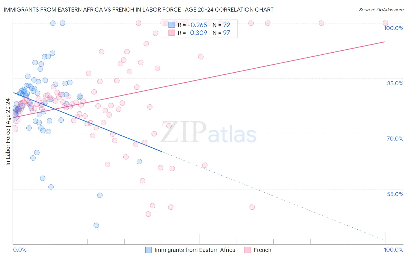 Immigrants from Eastern Africa vs French In Labor Force | Age 20-24