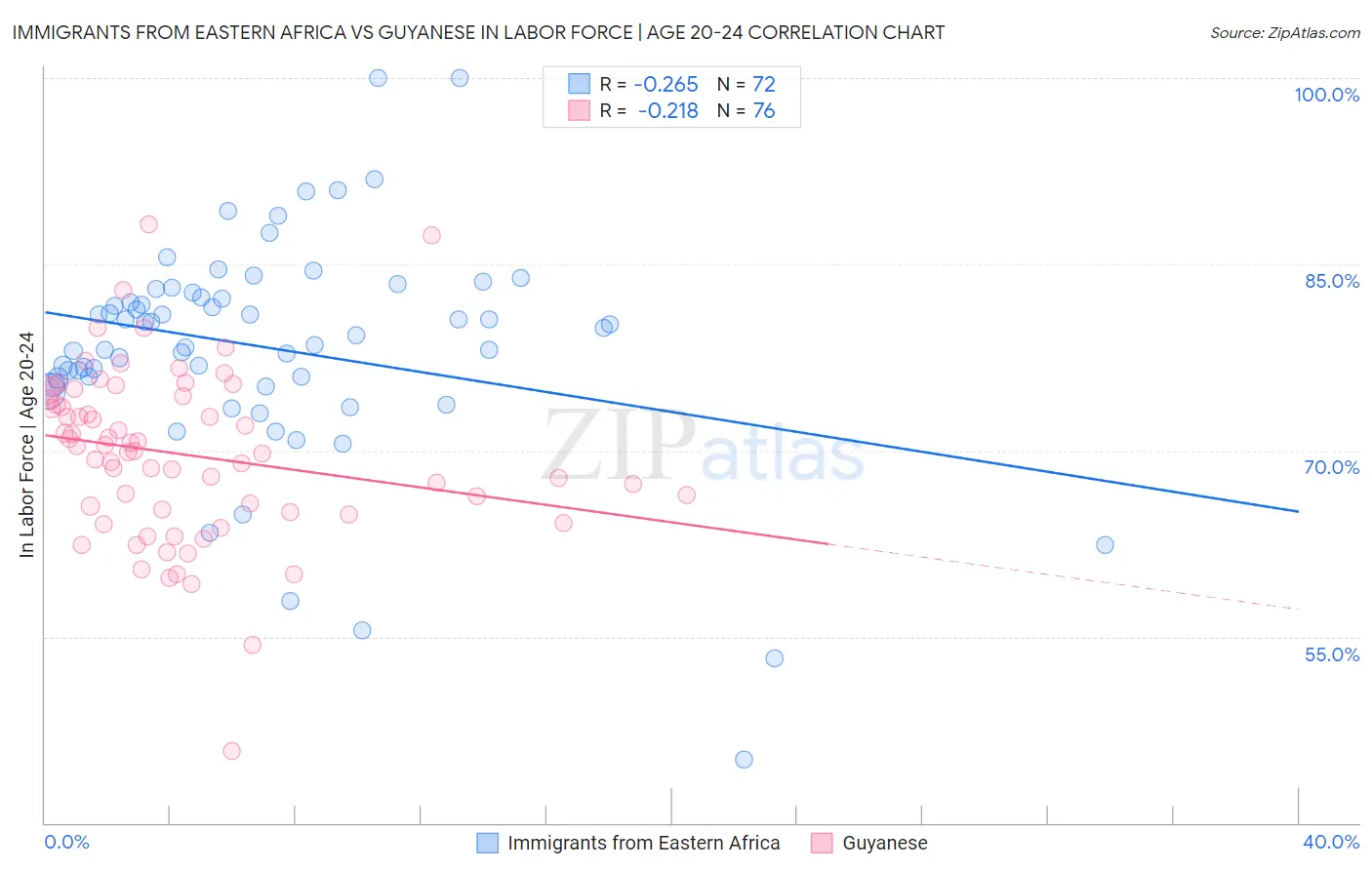Immigrants from Eastern Africa vs Guyanese In Labor Force | Age 20-24