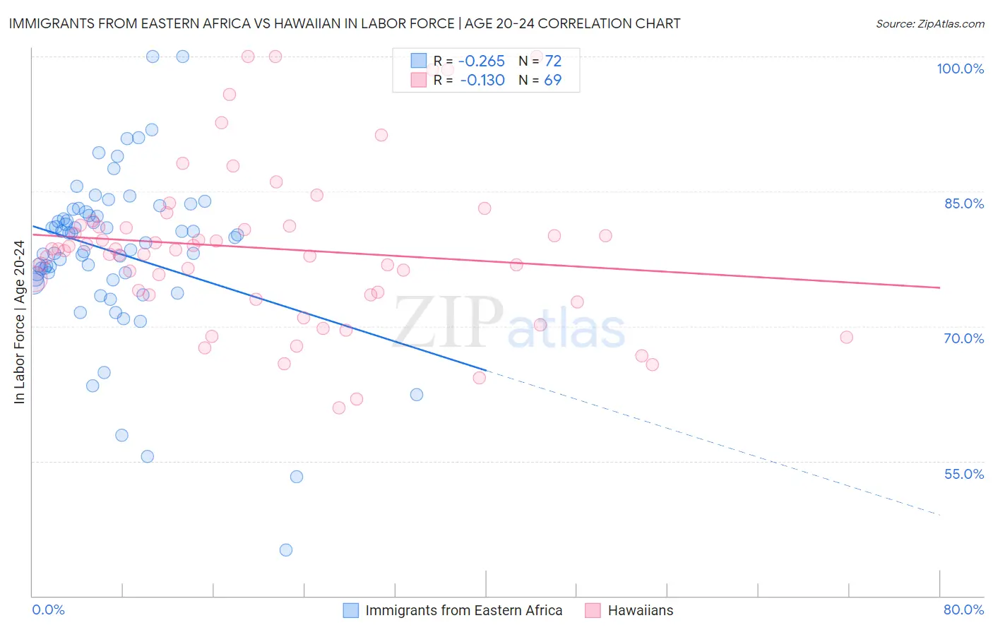Immigrants from Eastern Africa vs Hawaiian In Labor Force | Age 20-24