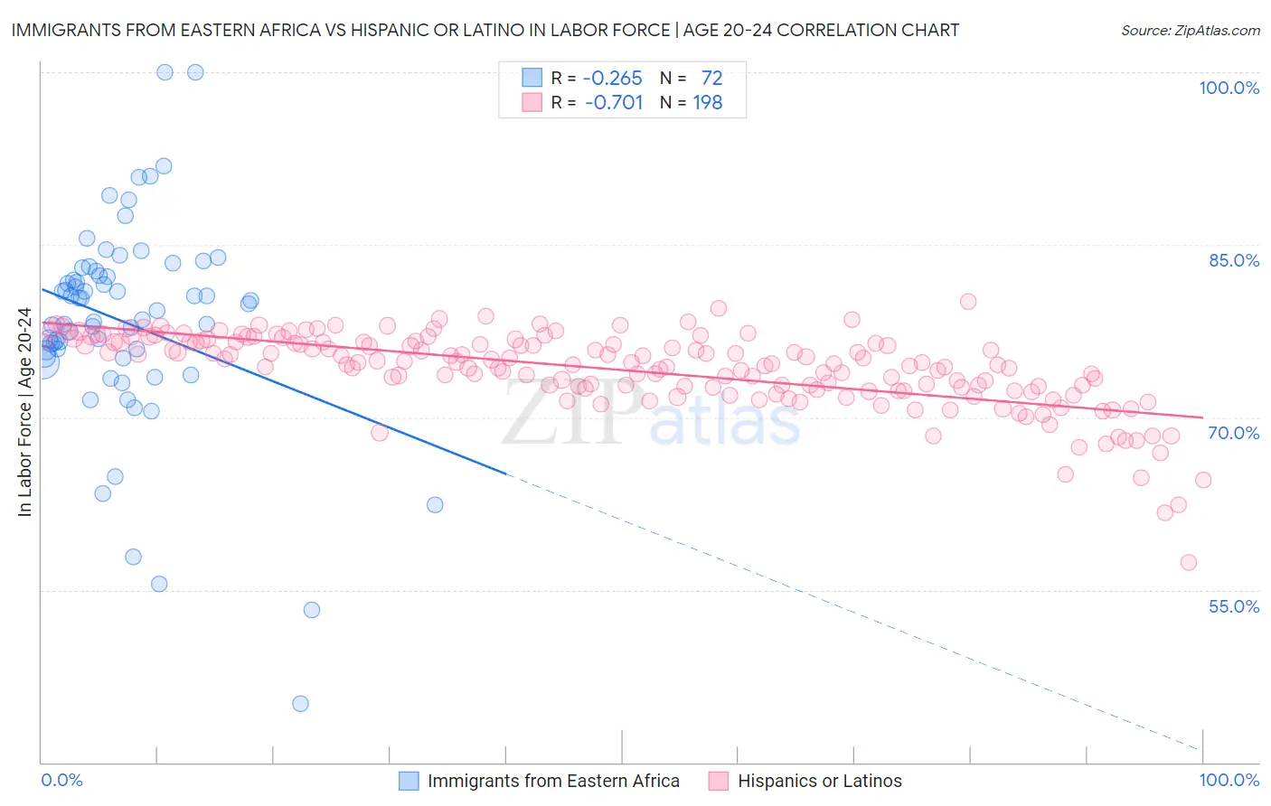Immigrants from Eastern Africa vs Hispanic or Latino In Labor Force | Age 20-24