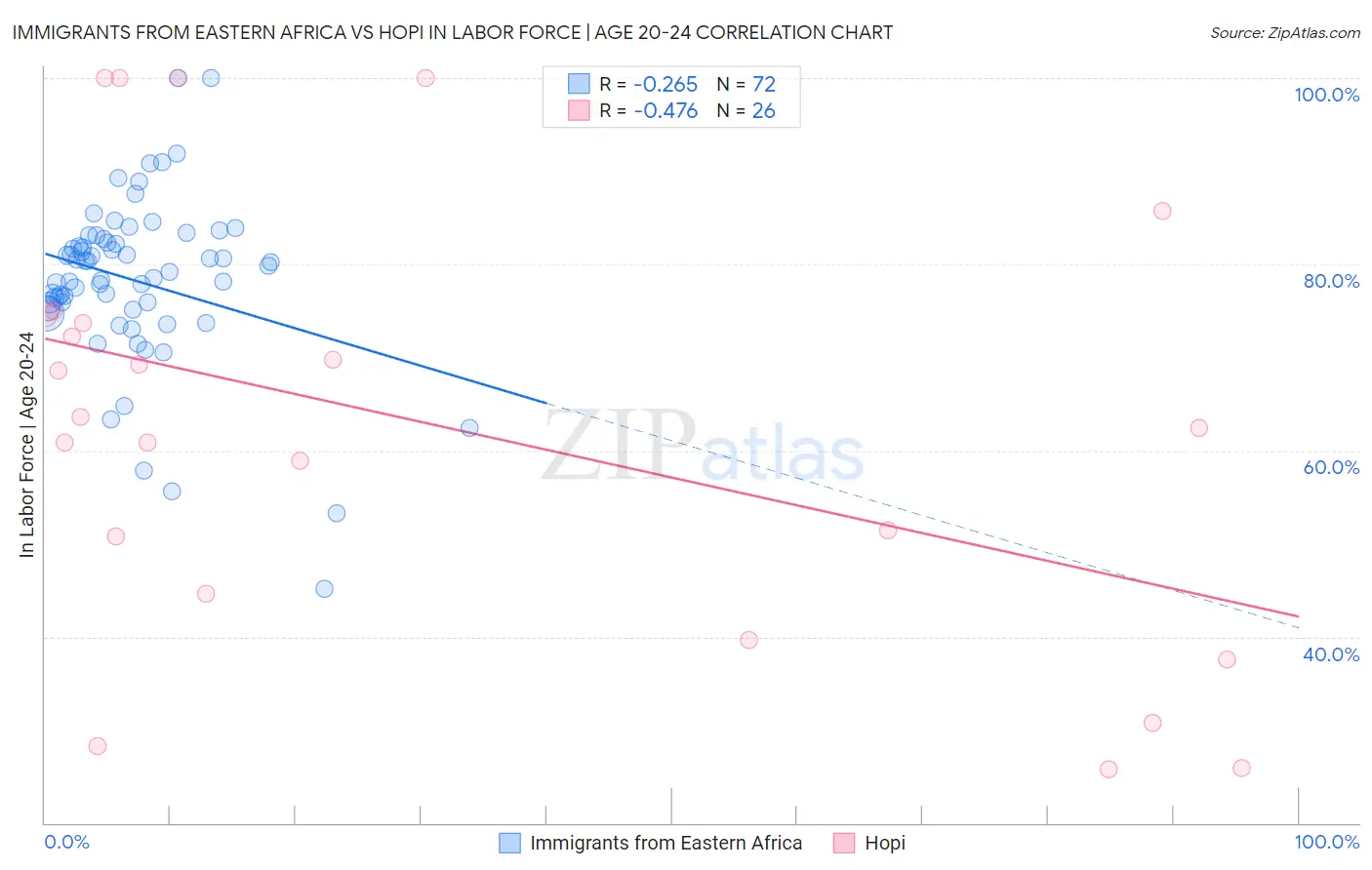 Immigrants from Eastern Africa vs Hopi In Labor Force | Age 20-24