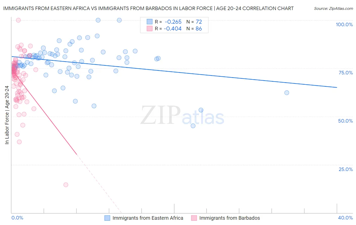 Immigrants from Eastern Africa vs Immigrants from Barbados In Labor Force | Age 20-24