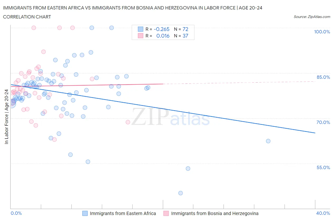Immigrants from Eastern Africa vs Immigrants from Bosnia and Herzegovina In Labor Force | Age 20-24