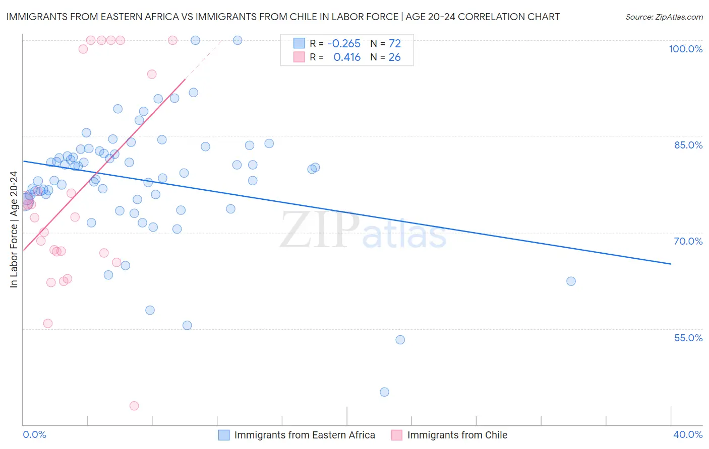 Immigrants from Eastern Africa vs Immigrants from Chile In Labor Force | Age 20-24