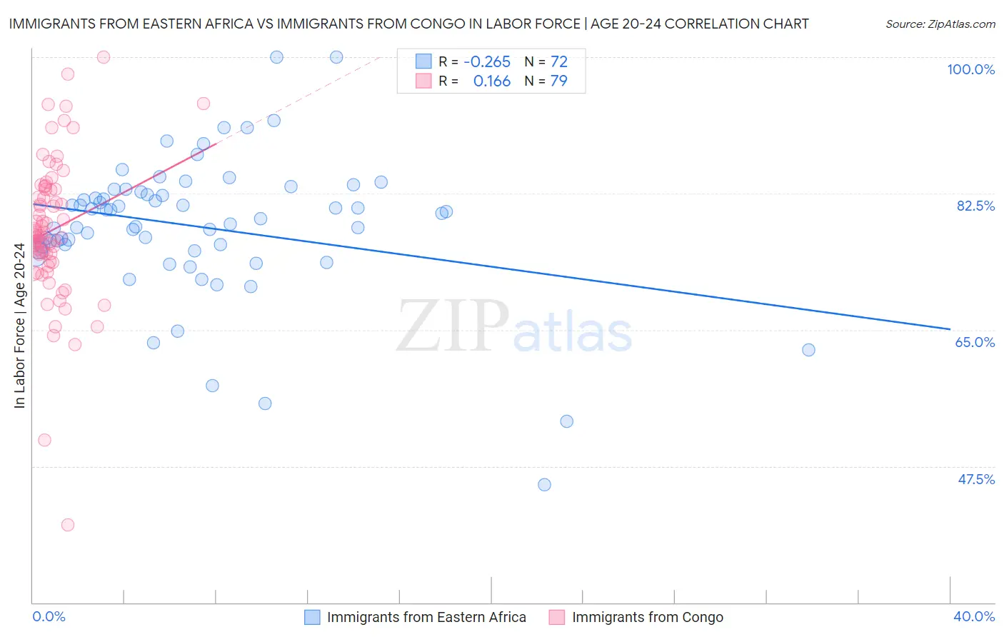 Immigrants from Eastern Africa vs Immigrants from Congo In Labor Force | Age 20-24