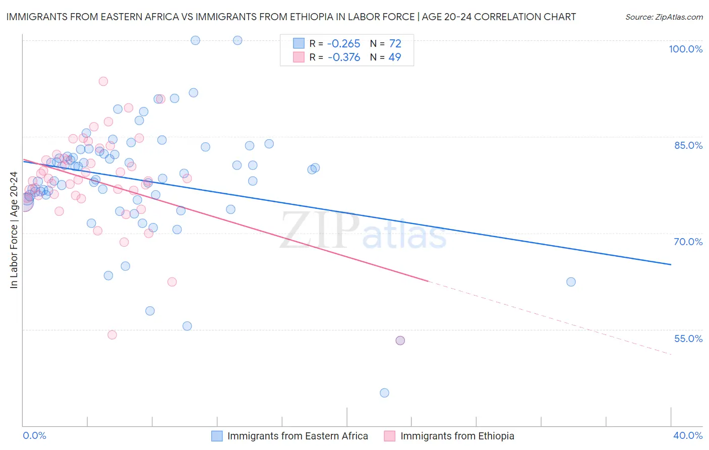 Immigrants from Eastern Africa vs Immigrants from Ethiopia In Labor Force | Age 20-24