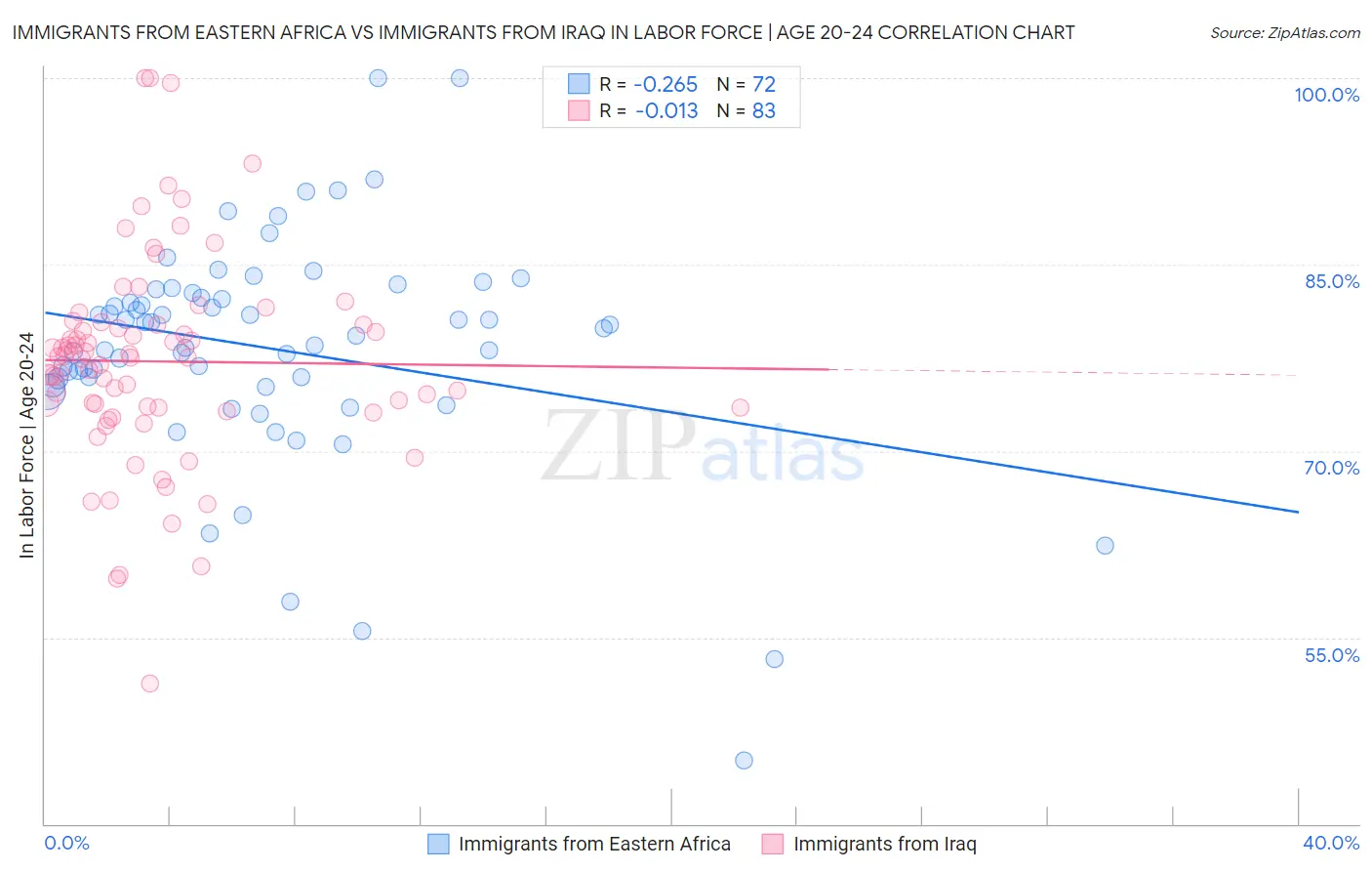 Immigrants from Eastern Africa vs Immigrants from Iraq In Labor Force | Age 20-24