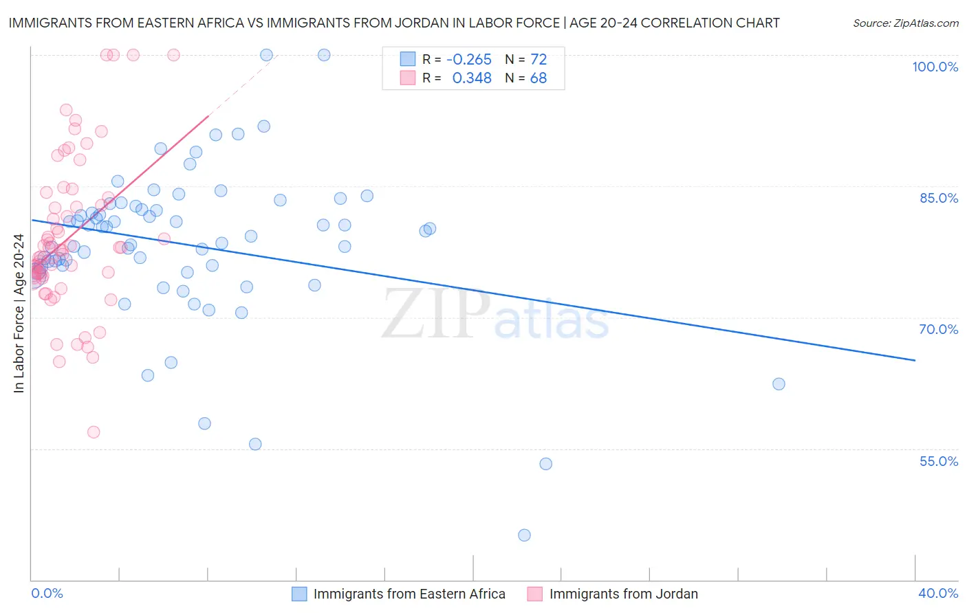 Immigrants from Eastern Africa vs Immigrants from Jordan In Labor Force | Age 20-24