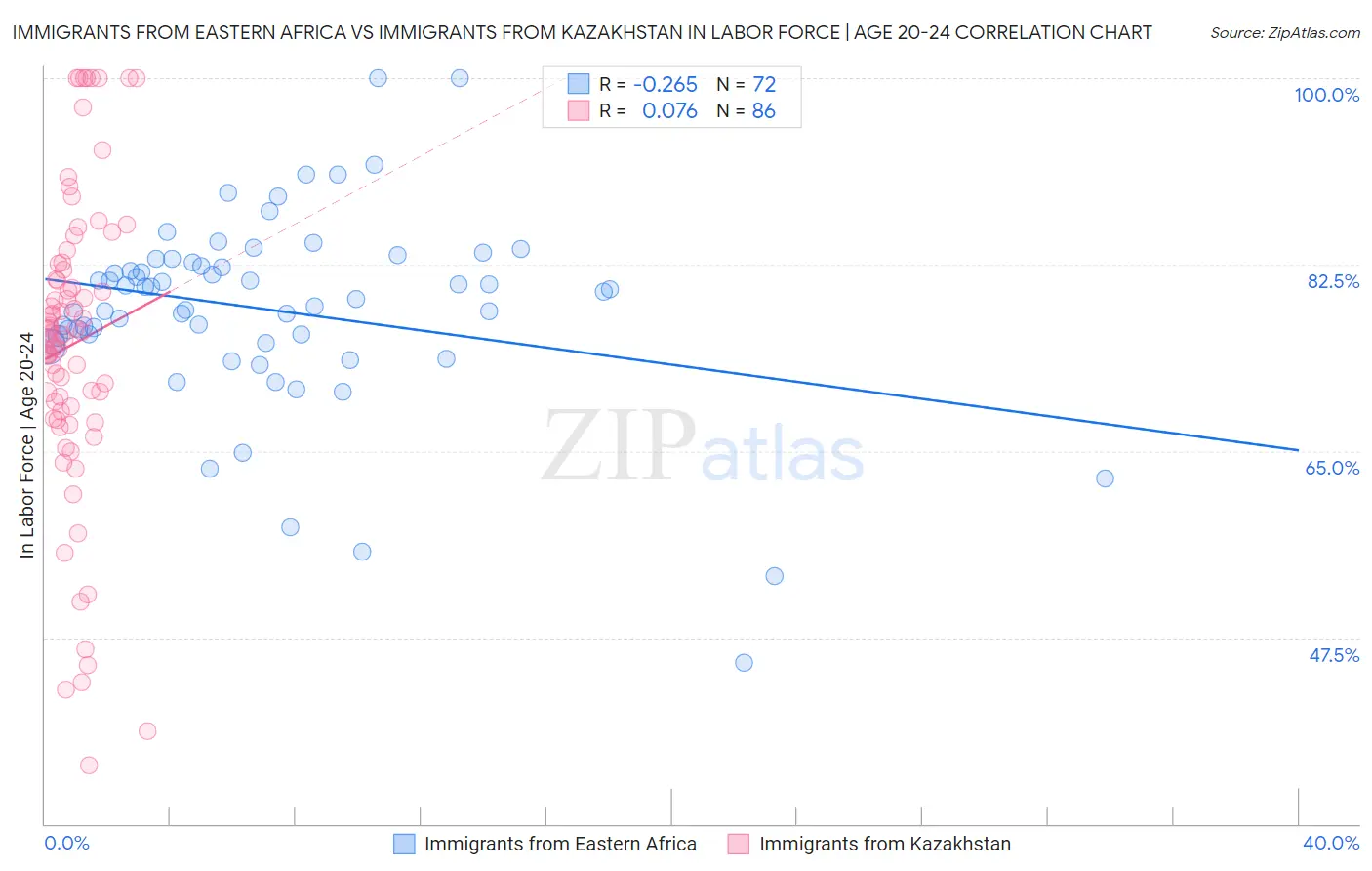 Immigrants from Eastern Africa vs Immigrants from Kazakhstan In Labor Force | Age 20-24