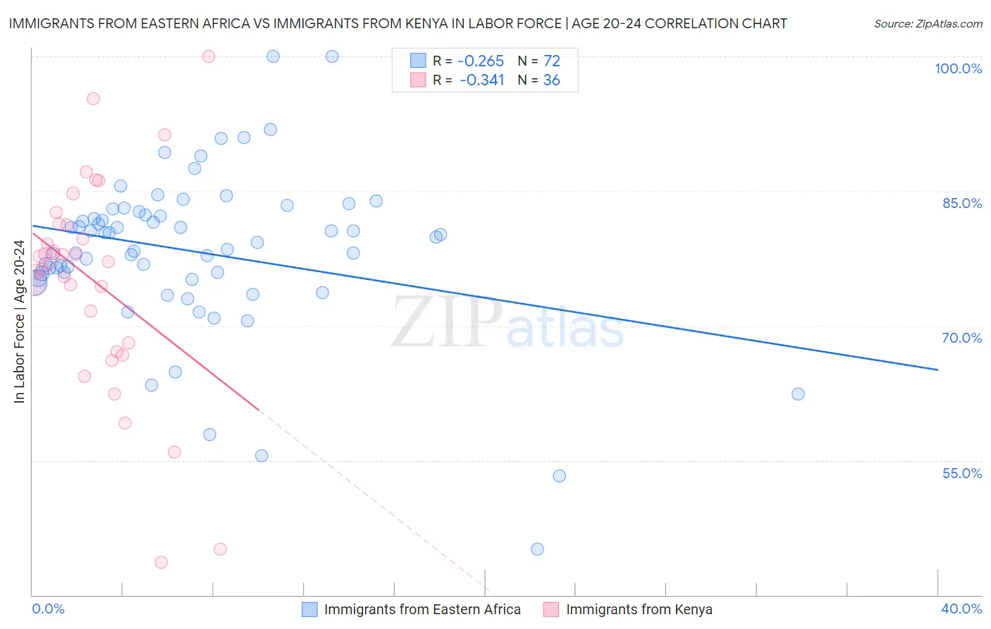 Immigrants from Eastern Africa vs Immigrants from Kenya In Labor Force | Age 20-24