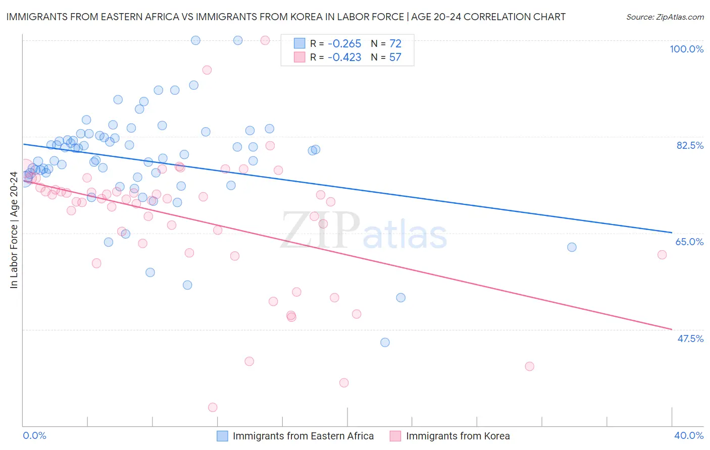 Immigrants from Eastern Africa vs Immigrants from Korea In Labor Force | Age 20-24