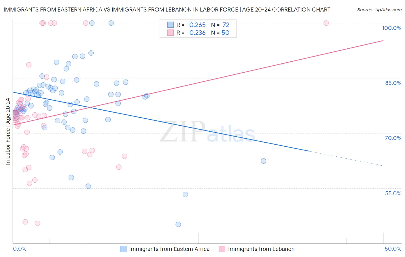 Immigrants from Eastern Africa vs Immigrants from Lebanon In Labor Force | Age 20-24