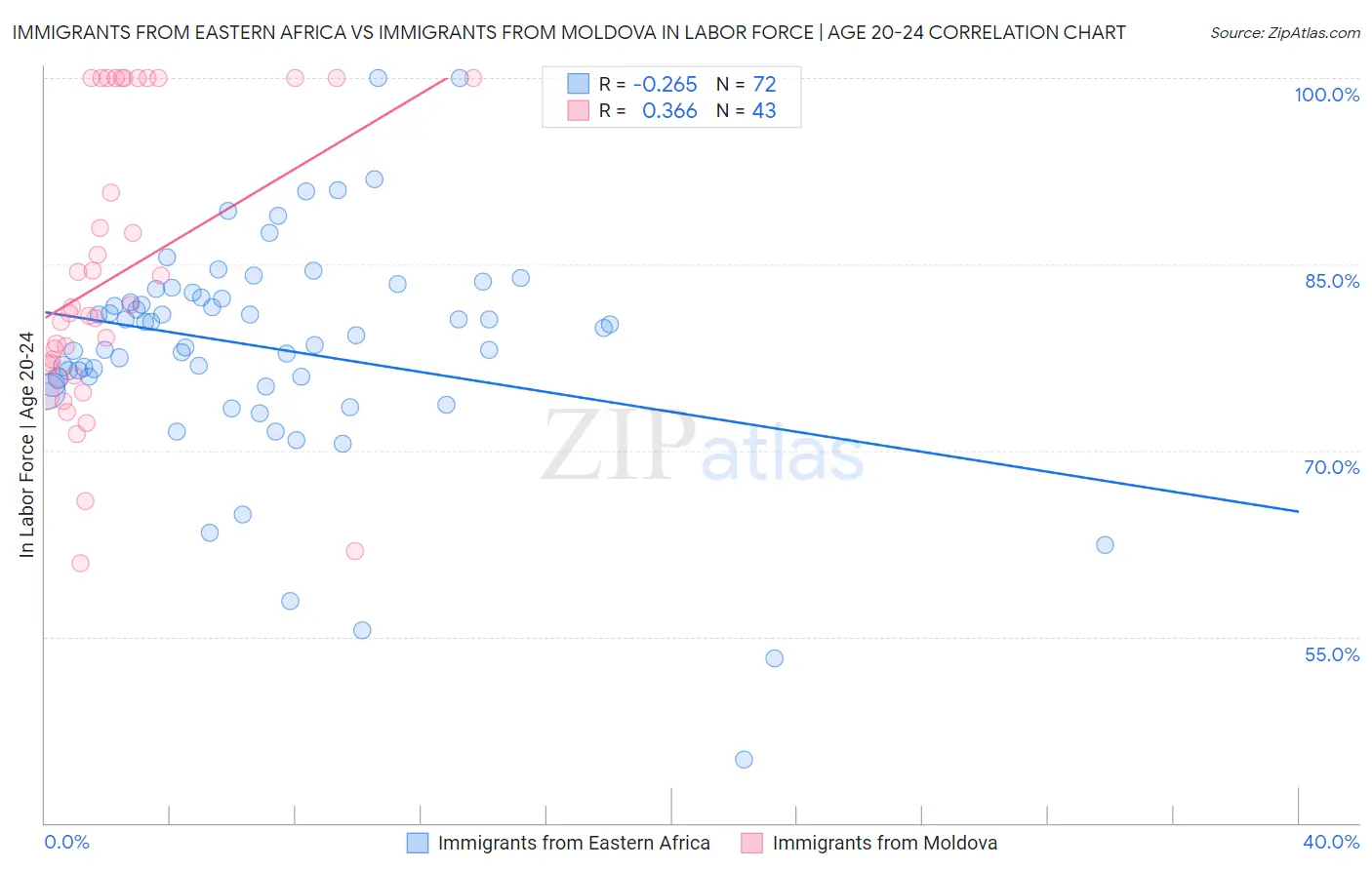 Immigrants from Eastern Africa vs Immigrants from Moldova In Labor Force | Age 20-24