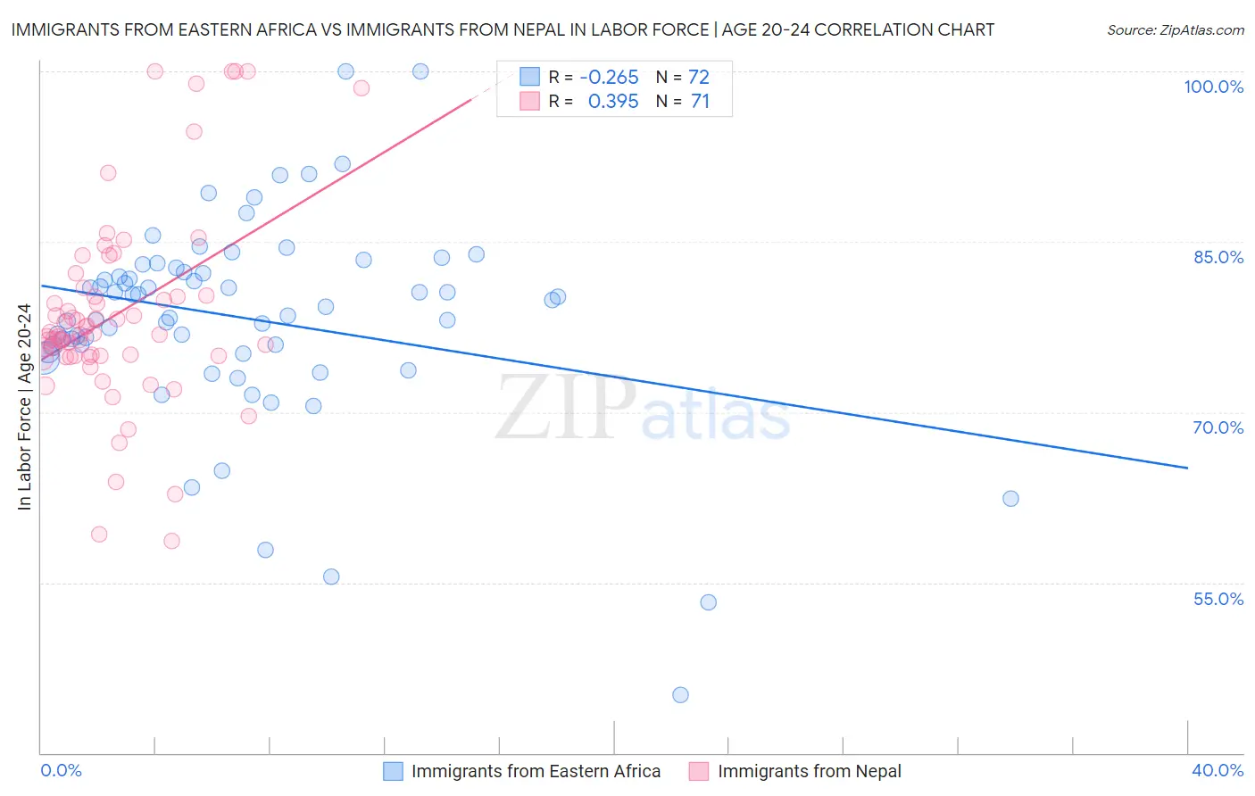 Immigrants from Eastern Africa vs Immigrants from Nepal In Labor Force | Age 20-24