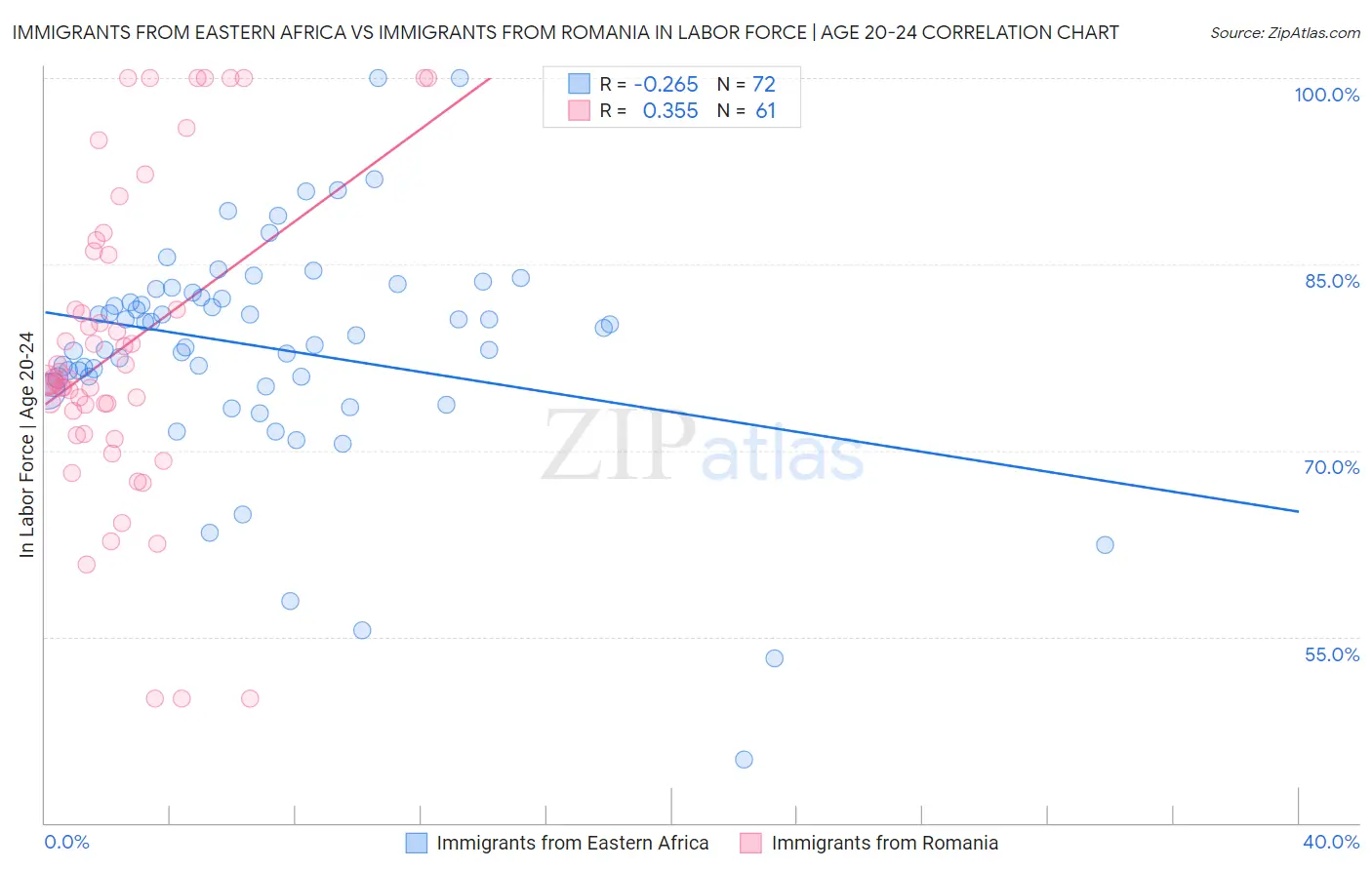 Immigrants from Eastern Africa vs Immigrants from Romania In Labor Force | Age 20-24