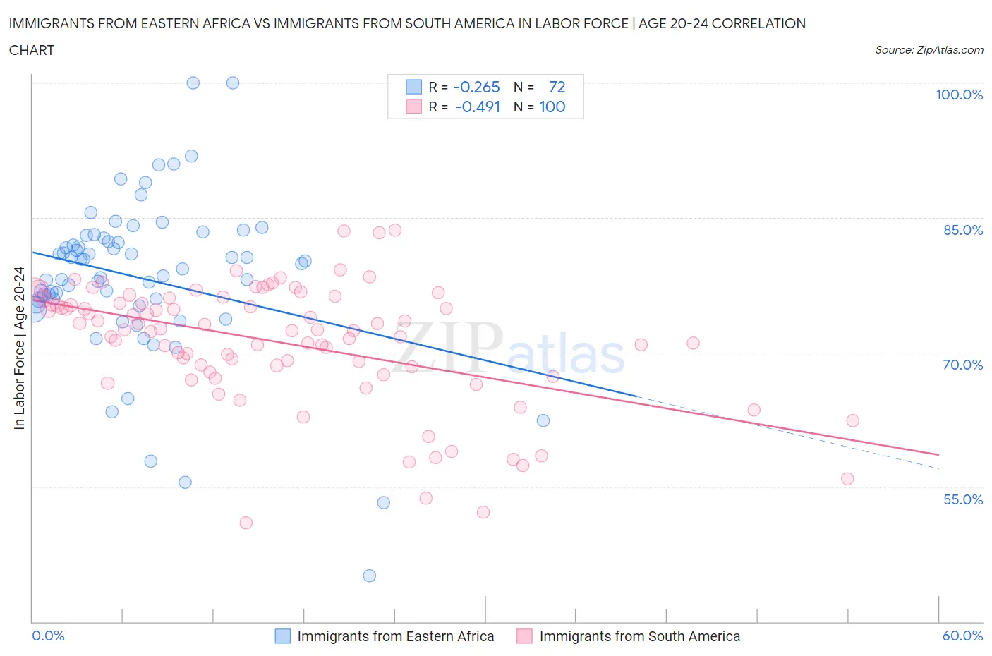 Immigrants from Eastern Africa vs Immigrants from South America In Labor Force | Age 20-24