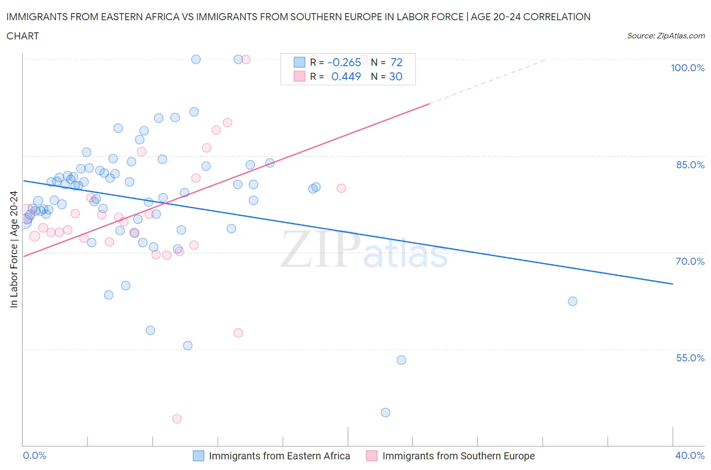 Immigrants from Eastern Africa vs Immigrants from Southern Europe In Labor Force | Age 20-24