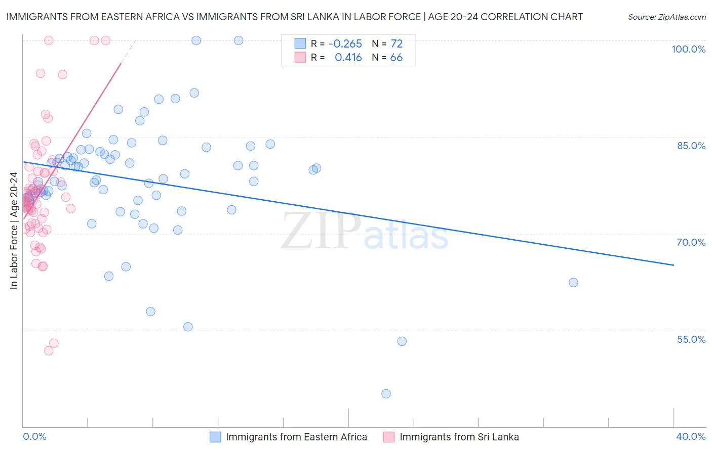 Immigrants from Eastern Africa vs Immigrants from Sri Lanka In Labor Force | Age 20-24