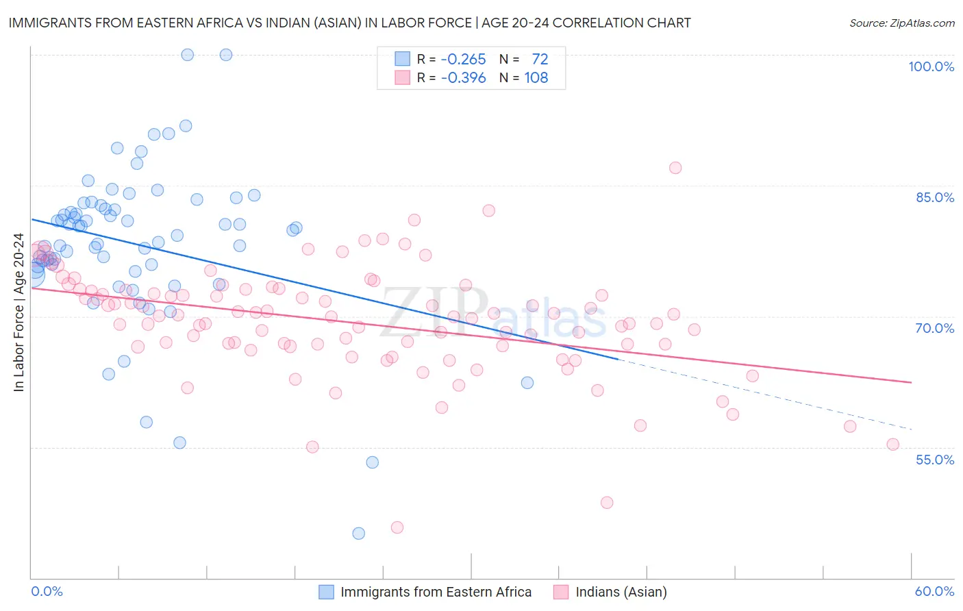 Immigrants from Eastern Africa vs Indian (Asian) In Labor Force | Age 20-24
