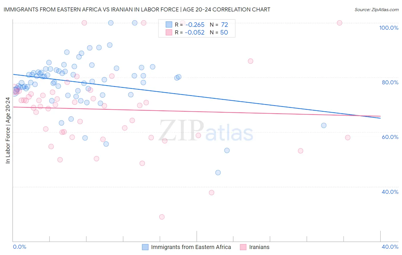 Immigrants from Eastern Africa vs Iranian In Labor Force | Age 20-24