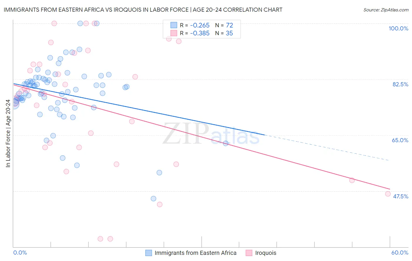 Immigrants from Eastern Africa vs Iroquois In Labor Force | Age 20-24