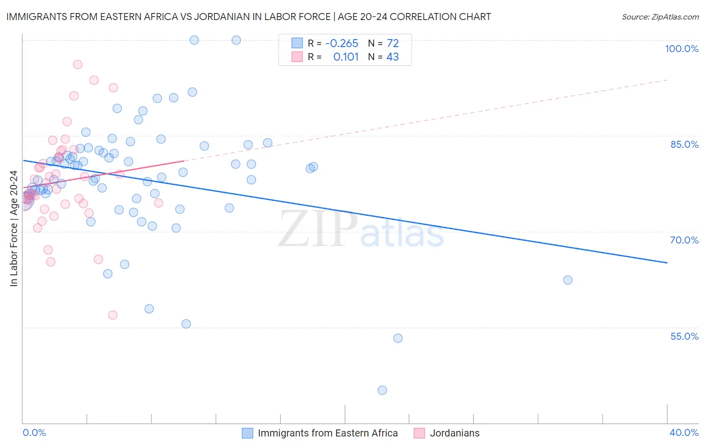 Immigrants from Eastern Africa vs Jordanian In Labor Force | Age 20-24