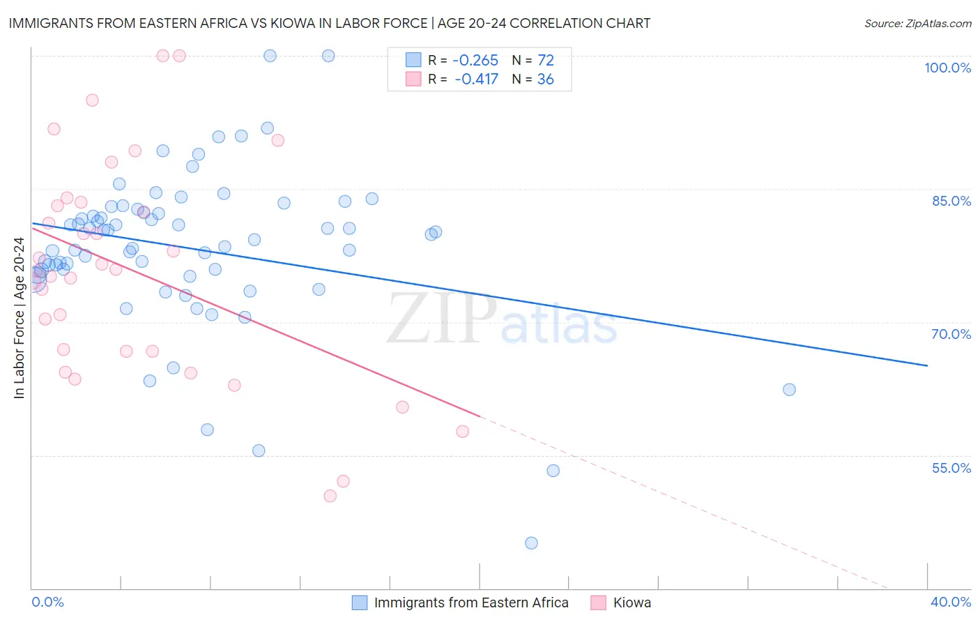 Immigrants from Eastern Africa vs Kiowa In Labor Force | Age 20-24