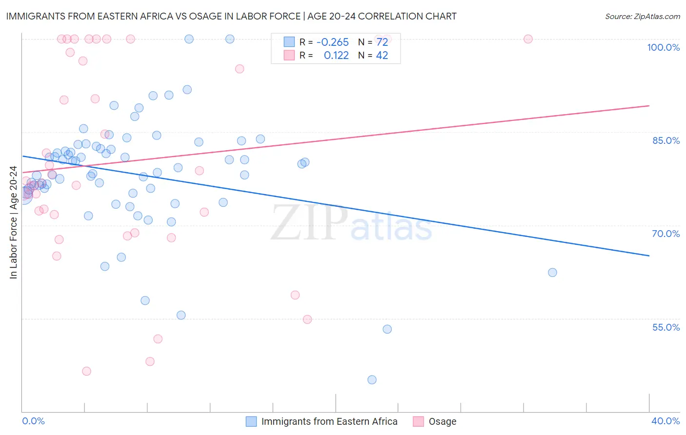 Immigrants from Eastern Africa vs Osage In Labor Force | Age 20-24