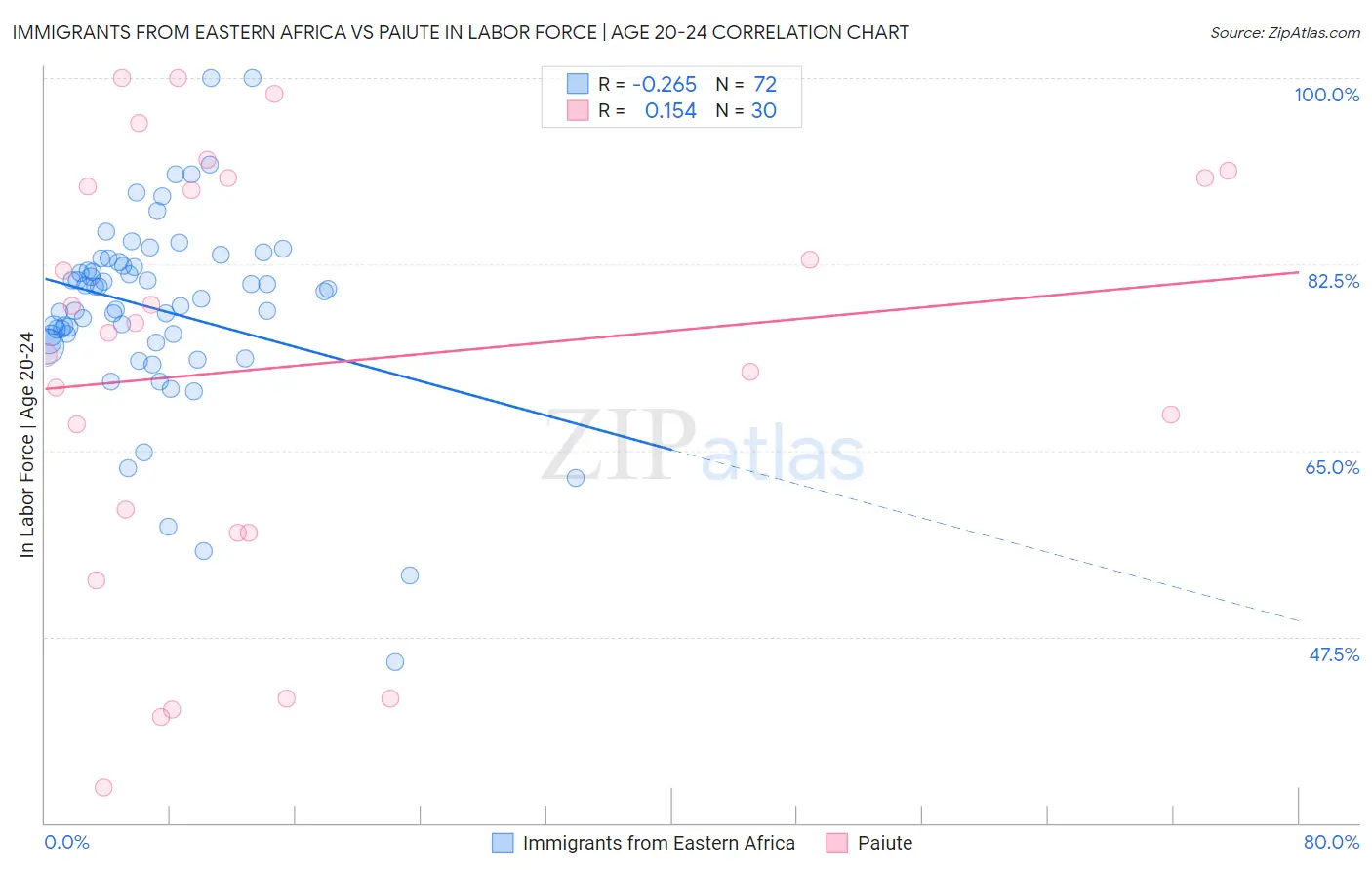 Immigrants from Eastern Africa vs Paiute In Labor Force | Age 20-24