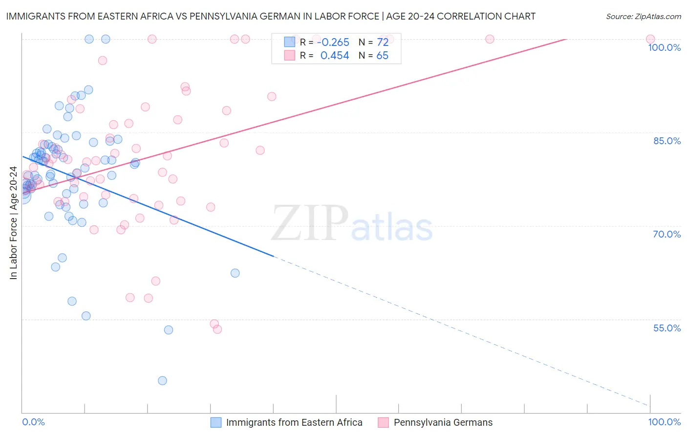 Immigrants from Eastern Africa vs Pennsylvania German In Labor Force | Age 20-24