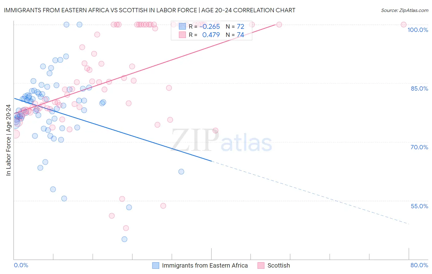 Immigrants from Eastern Africa vs Scottish In Labor Force | Age 20-24