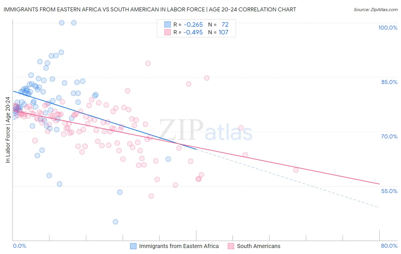 Immigrants from Eastern Africa vs South American In Labor Force | Age 20-24
