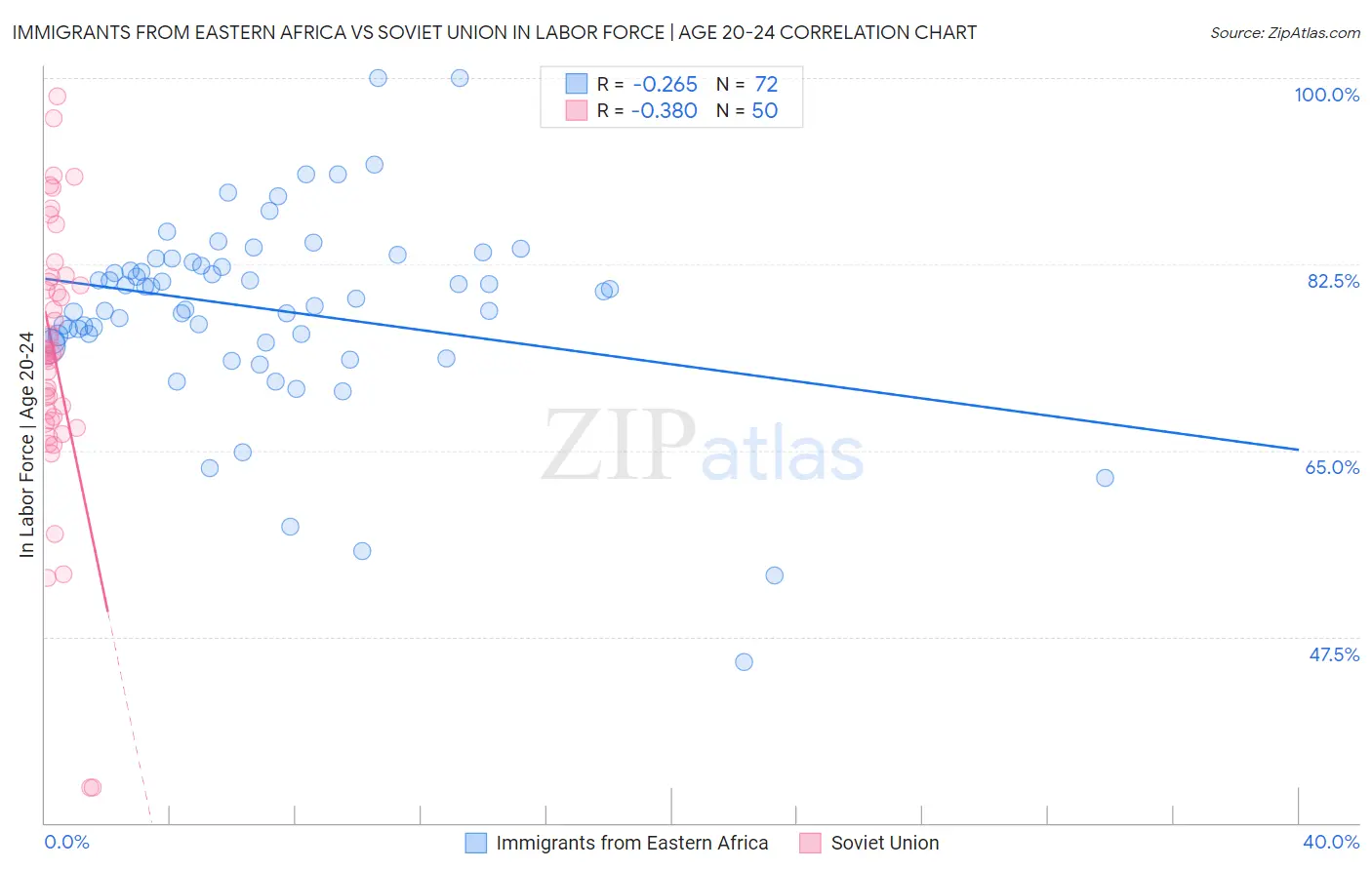 Immigrants from Eastern Africa vs Soviet Union In Labor Force | Age 20-24