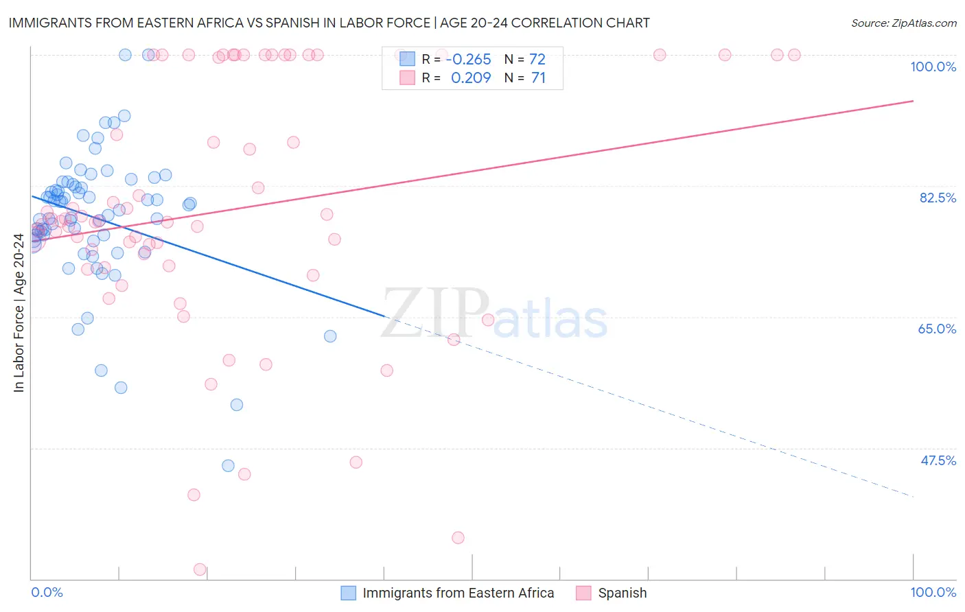 Immigrants from Eastern Africa vs Spanish In Labor Force | Age 20-24