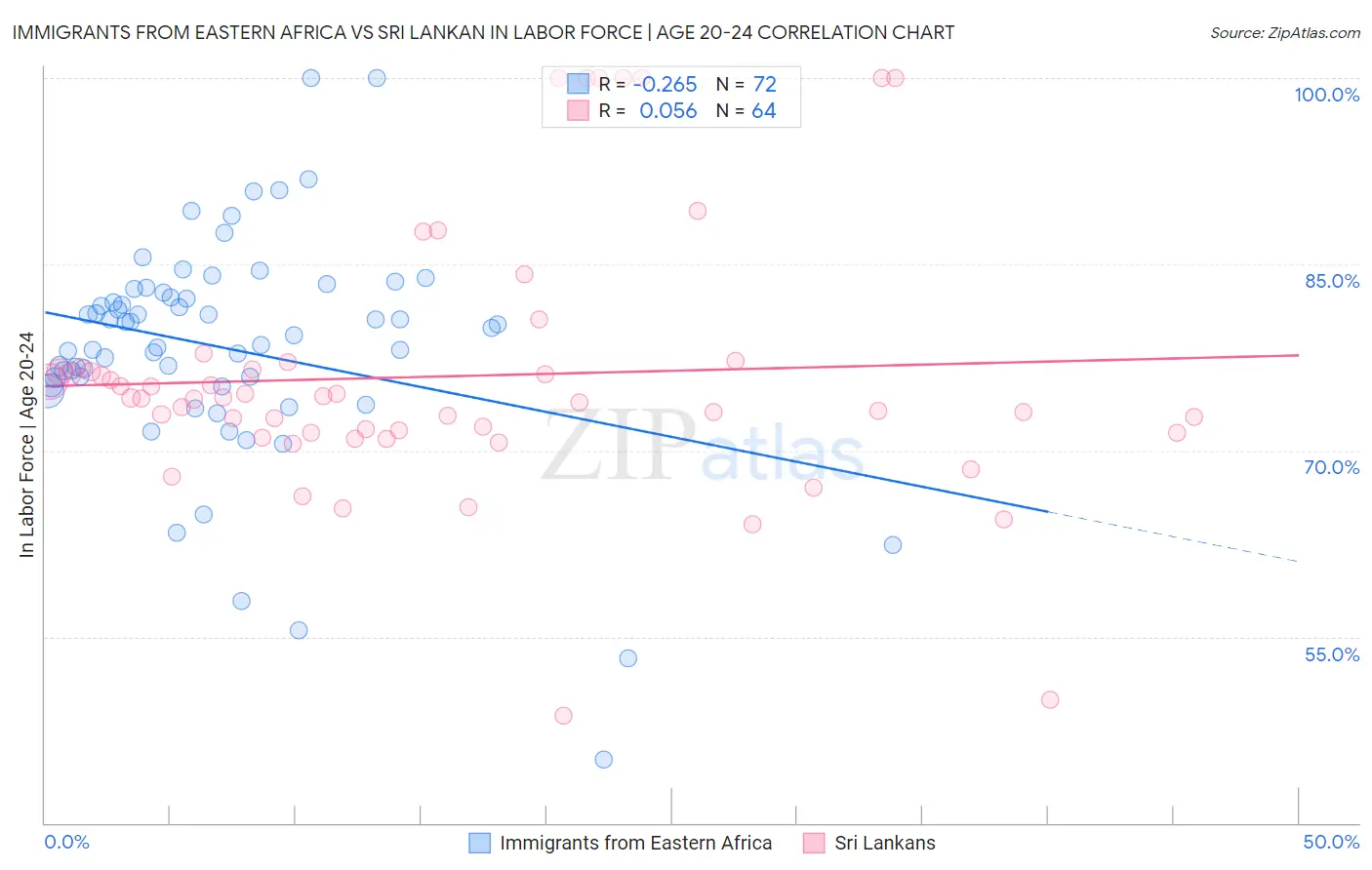 Immigrants from Eastern Africa vs Sri Lankan In Labor Force | Age 20-24