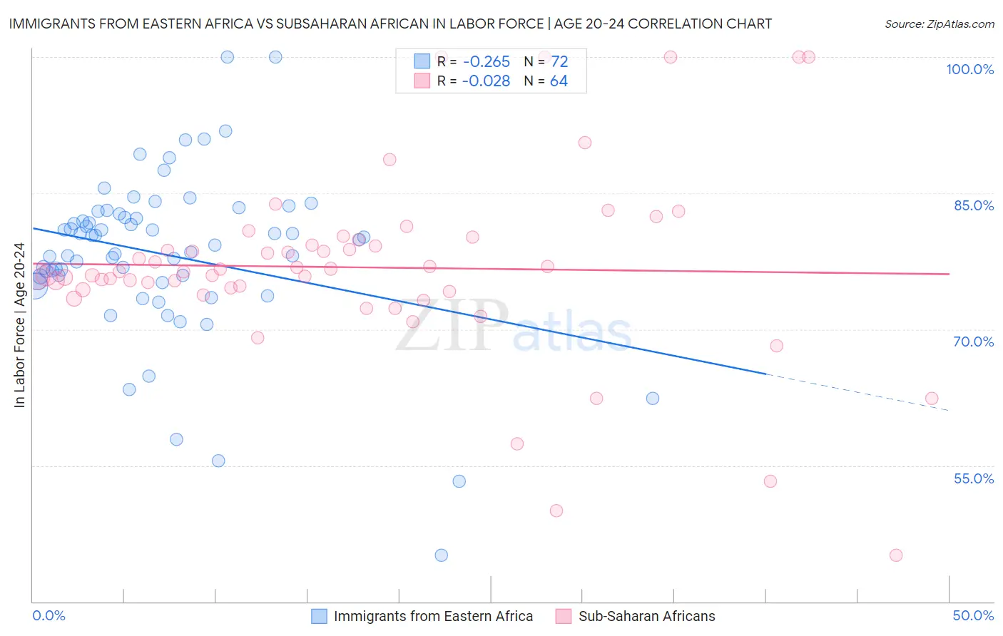 Immigrants from Eastern Africa vs Subsaharan African In Labor Force | Age 20-24