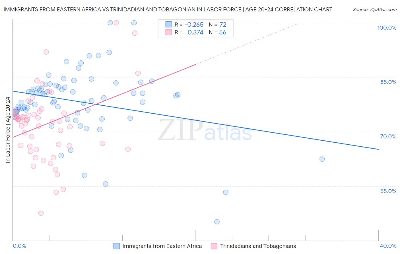 Immigrants from Eastern Africa vs Trinidadian and Tobagonian In Labor Force | Age 20-24