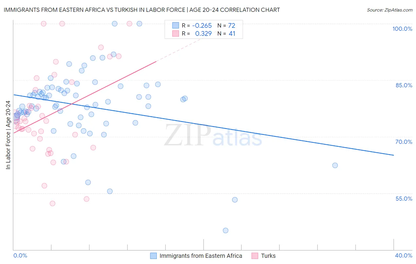 Immigrants from Eastern Africa vs Turkish In Labor Force | Age 20-24