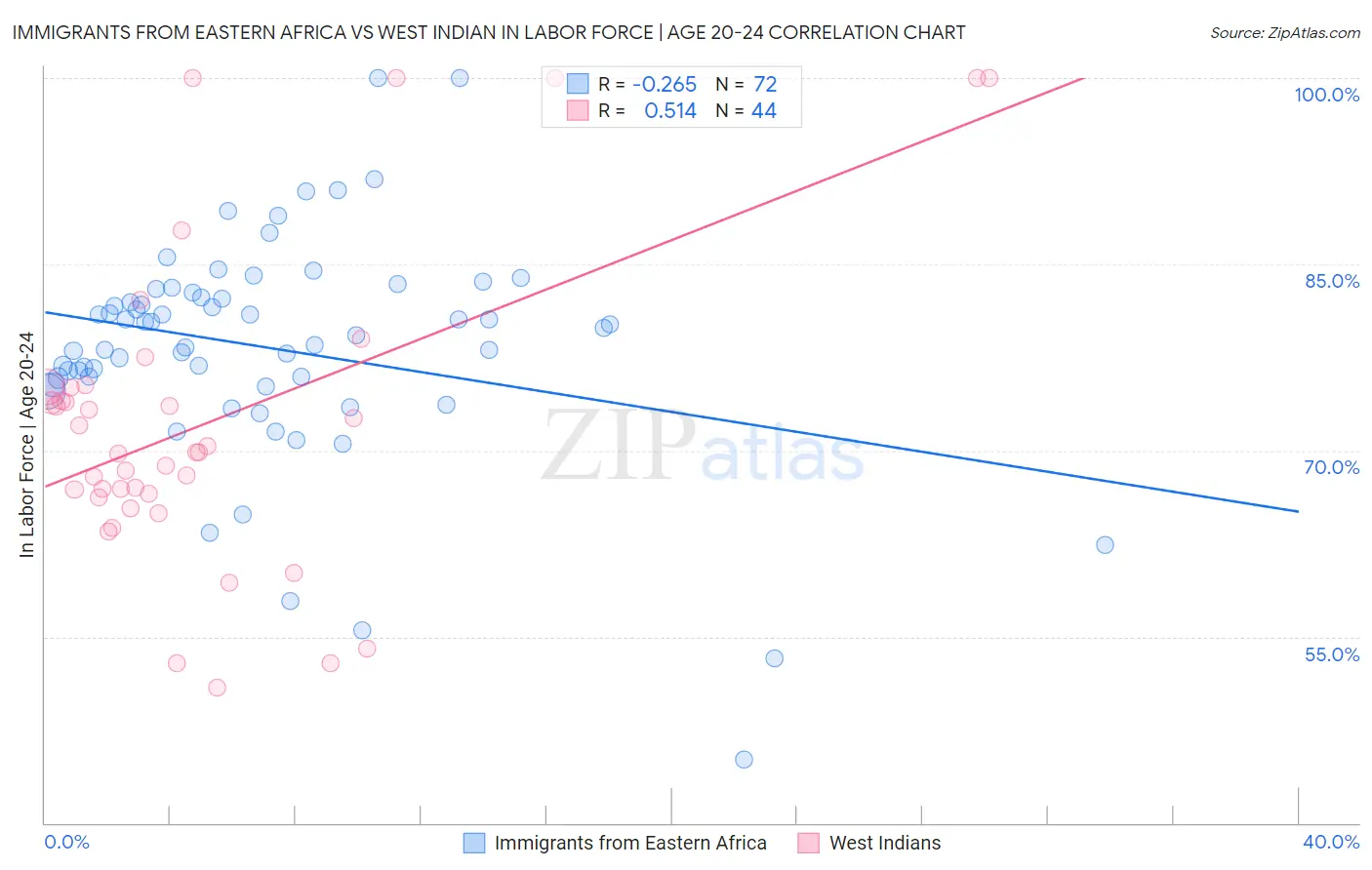 Immigrants from Eastern Africa vs West Indian In Labor Force | Age 20-24