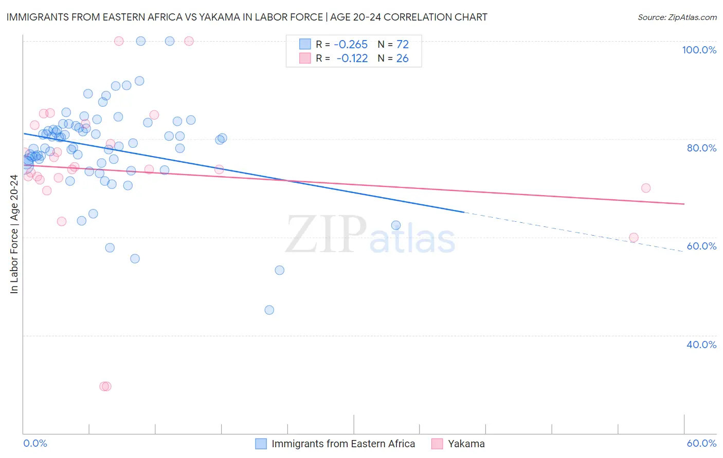 Immigrants from Eastern Africa vs Yakama In Labor Force | Age 20-24