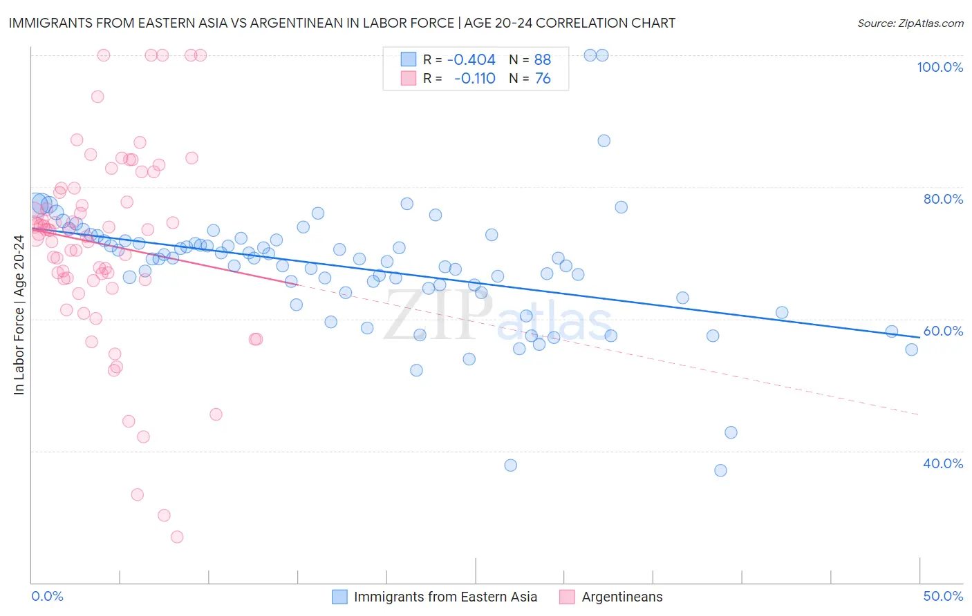 Immigrants from Eastern Asia vs Argentinean In Labor Force | Age 20-24