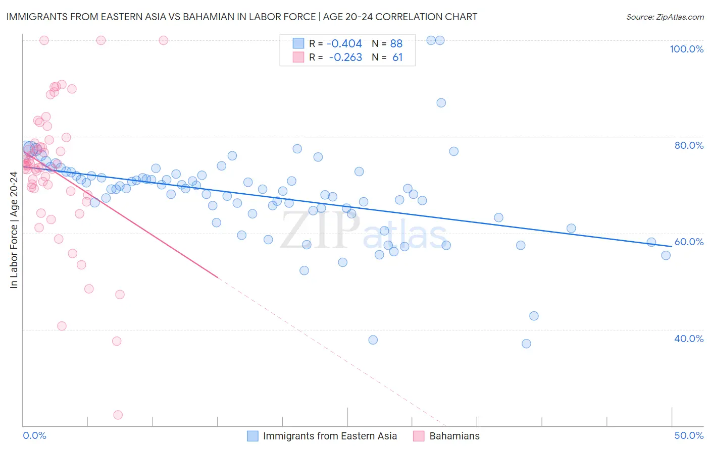 Immigrants from Eastern Asia vs Bahamian In Labor Force | Age 20-24